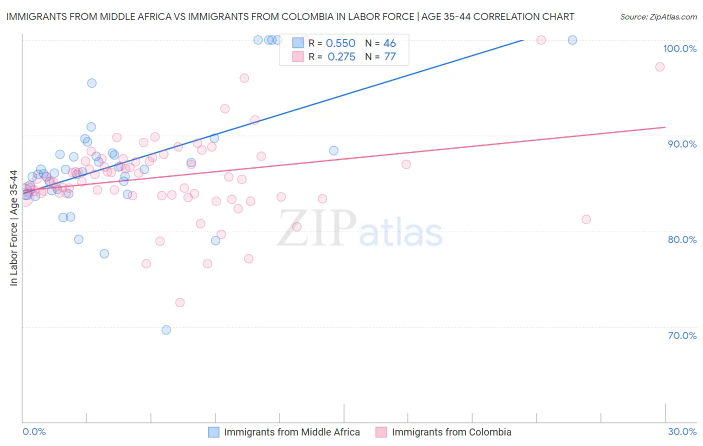 Immigrants from Middle Africa vs Immigrants from Colombia In Labor Force | Age 35-44