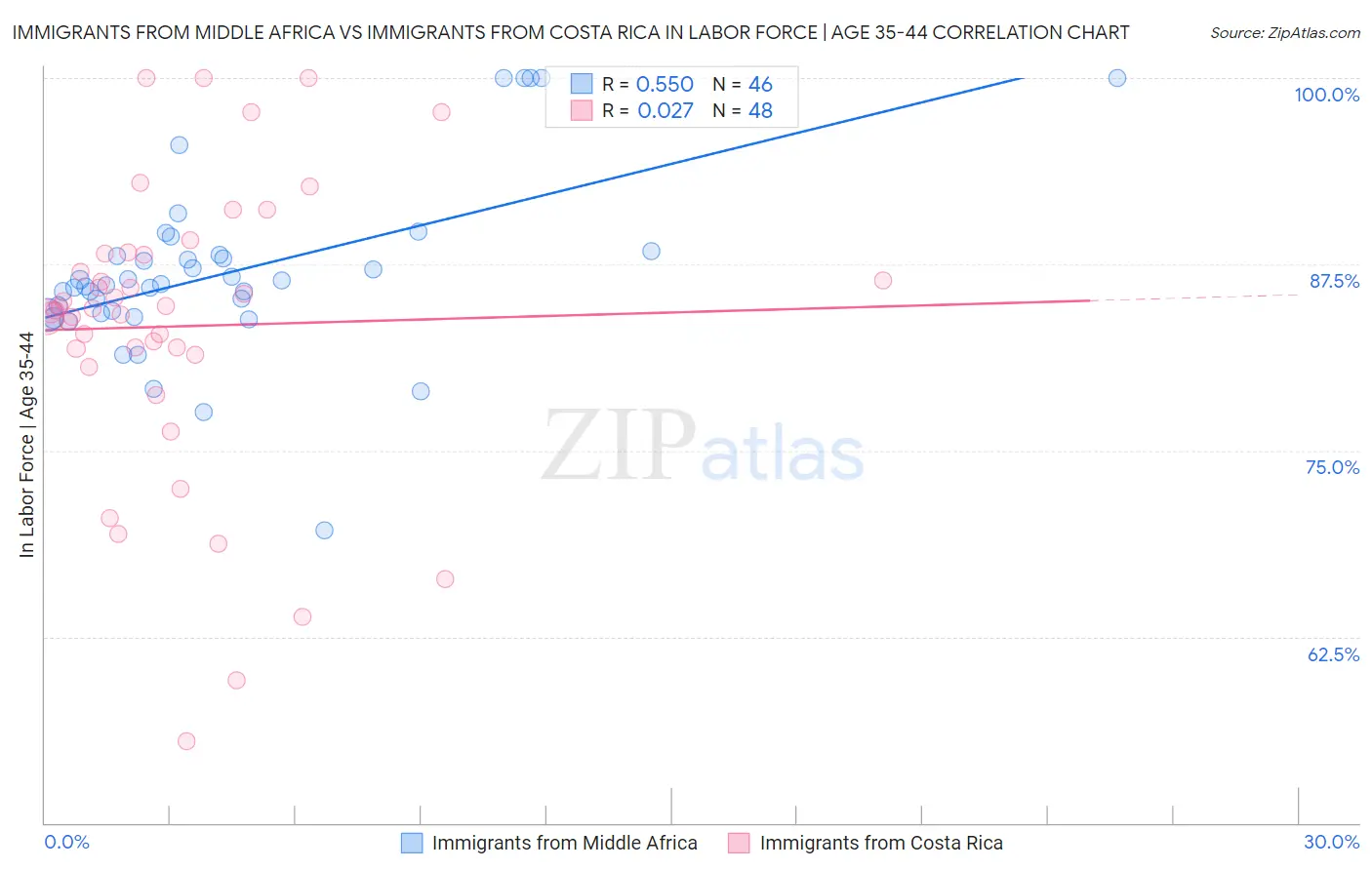 Immigrants from Middle Africa vs Immigrants from Costa Rica In Labor Force | Age 35-44