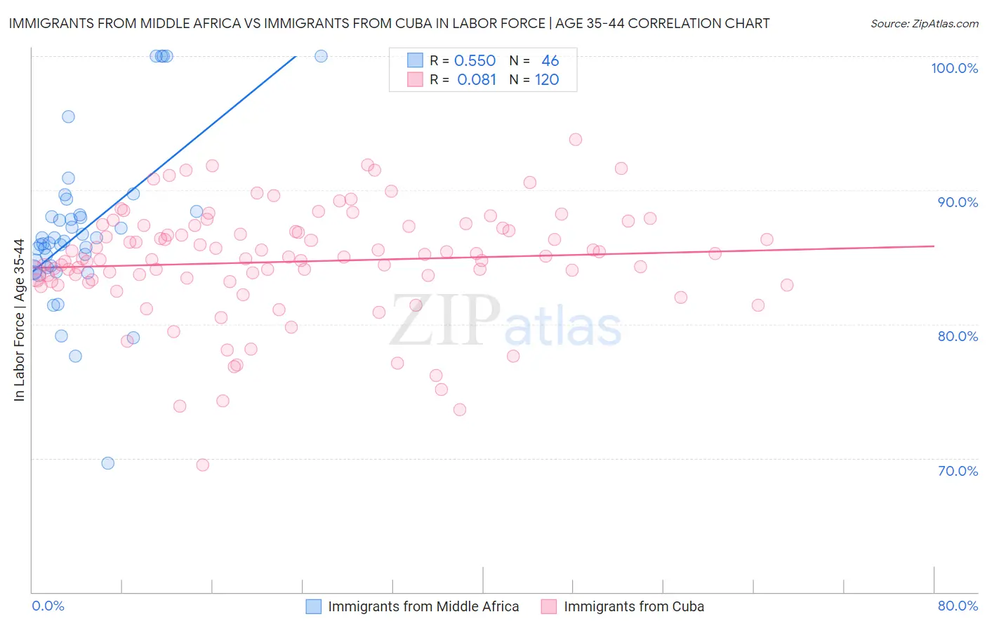 Immigrants from Middle Africa vs Immigrants from Cuba In Labor Force | Age 35-44