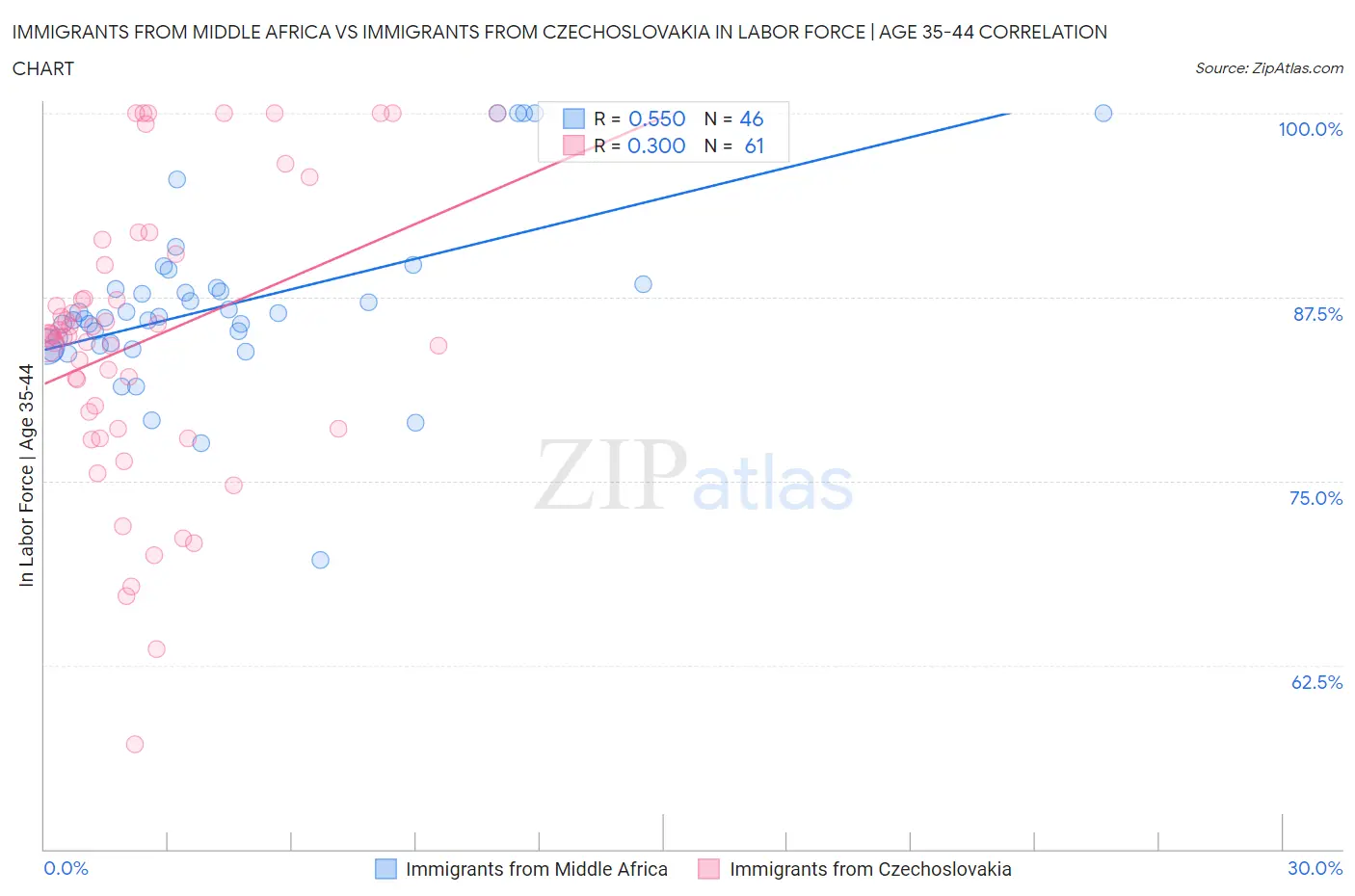 Immigrants from Middle Africa vs Immigrants from Czechoslovakia In Labor Force | Age 35-44