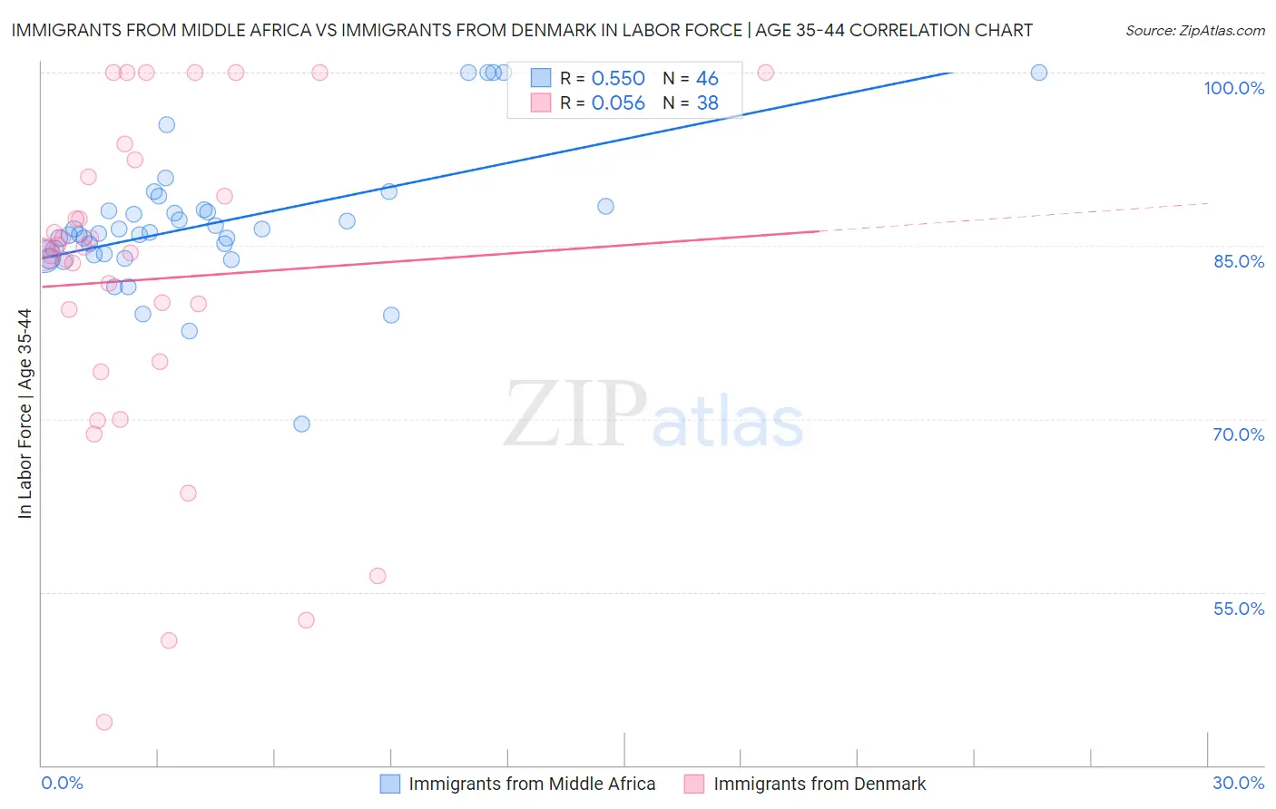 Immigrants from Middle Africa vs Immigrants from Denmark In Labor Force | Age 35-44