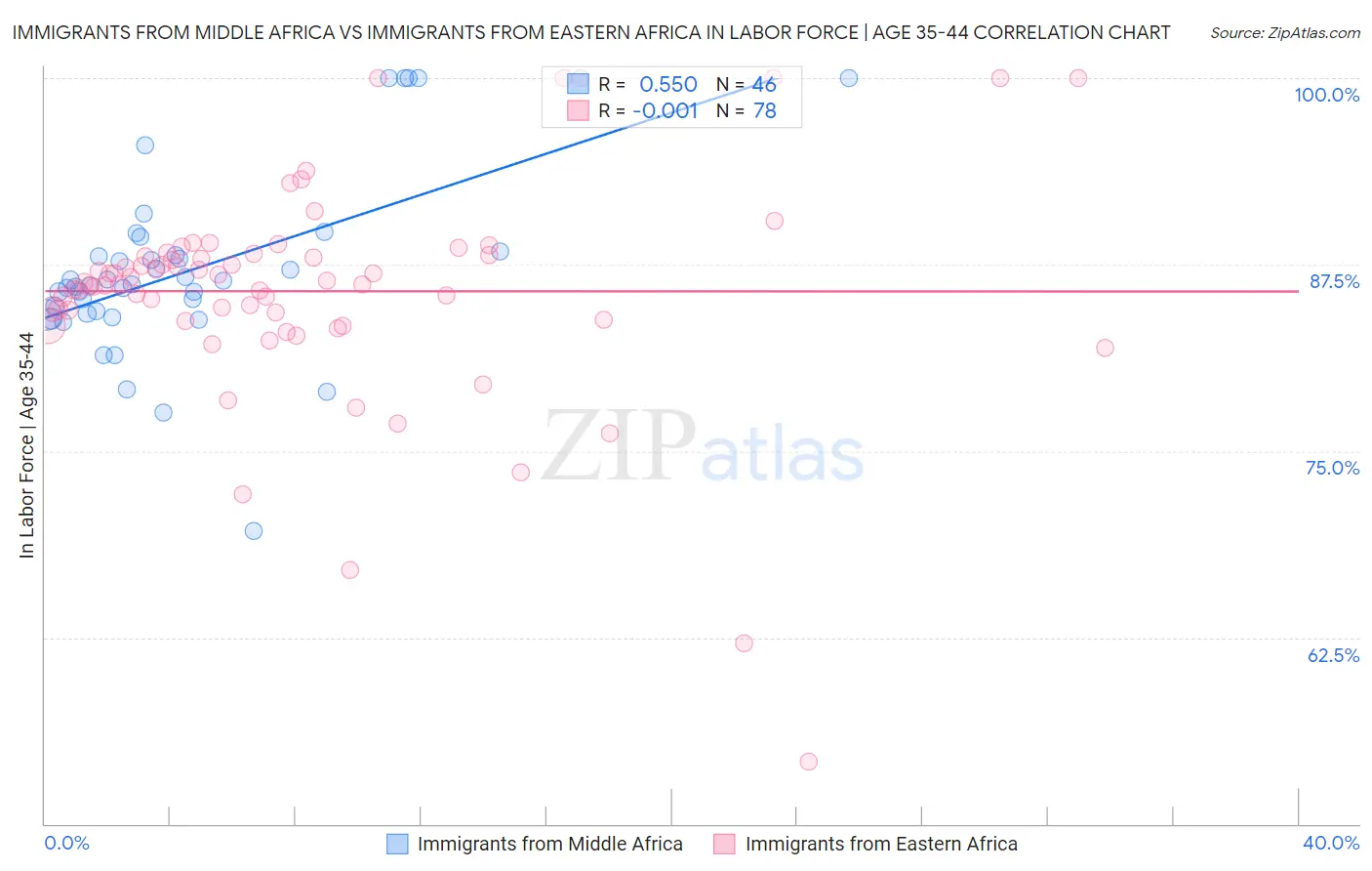 Immigrants from Middle Africa vs Immigrants from Eastern Africa In Labor Force | Age 35-44