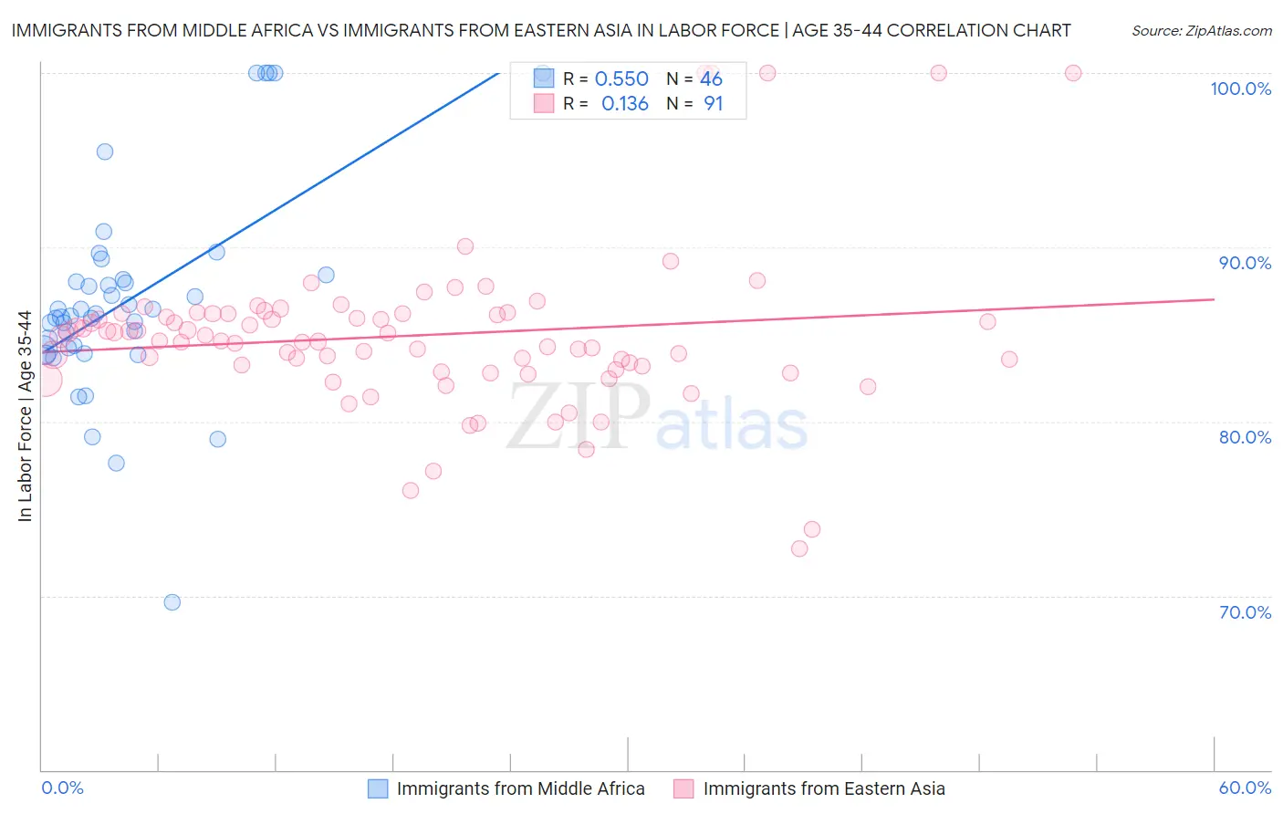 Immigrants from Middle Africa vs Immigrants from Eastern Asia In Labor Force | Age 35-44