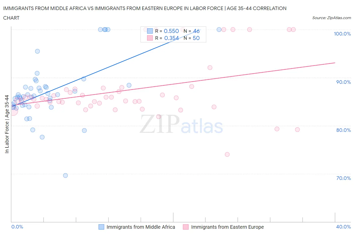 Immigrants from Middle Africa vs Immigrants from Eastern Europe In Labor Force | Age 35-44