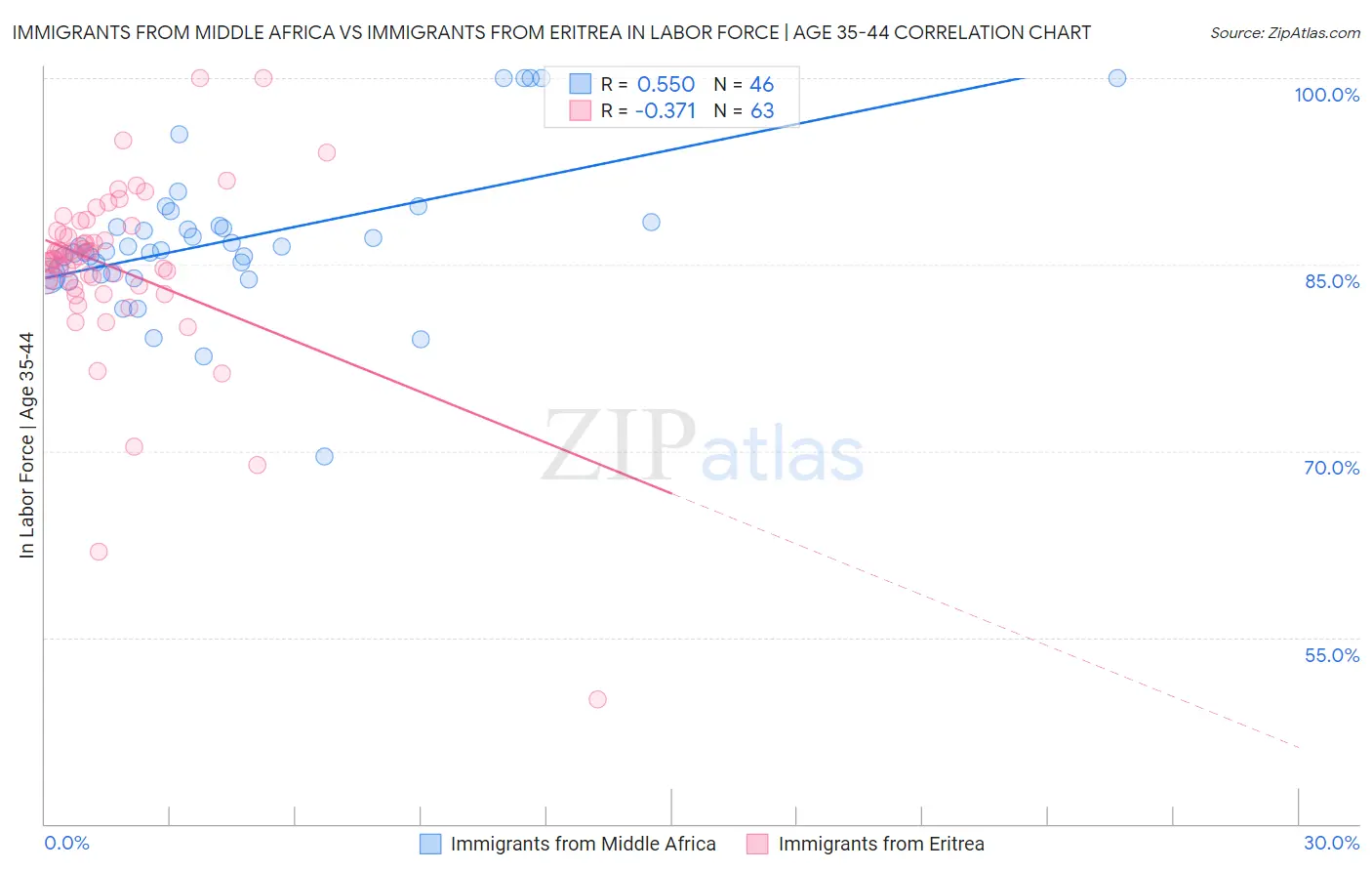 Immigrants from Middle Africa vs Immigrants from Eritrea In Labor Force | Age 35-44