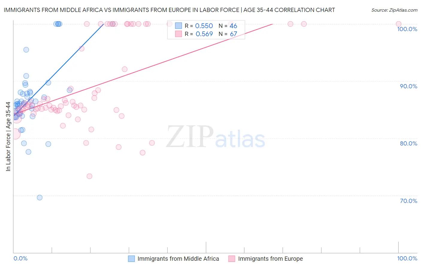 Immigrants from Middle Africa vs Immigrants from Europe In Labor Force | Age 35-44