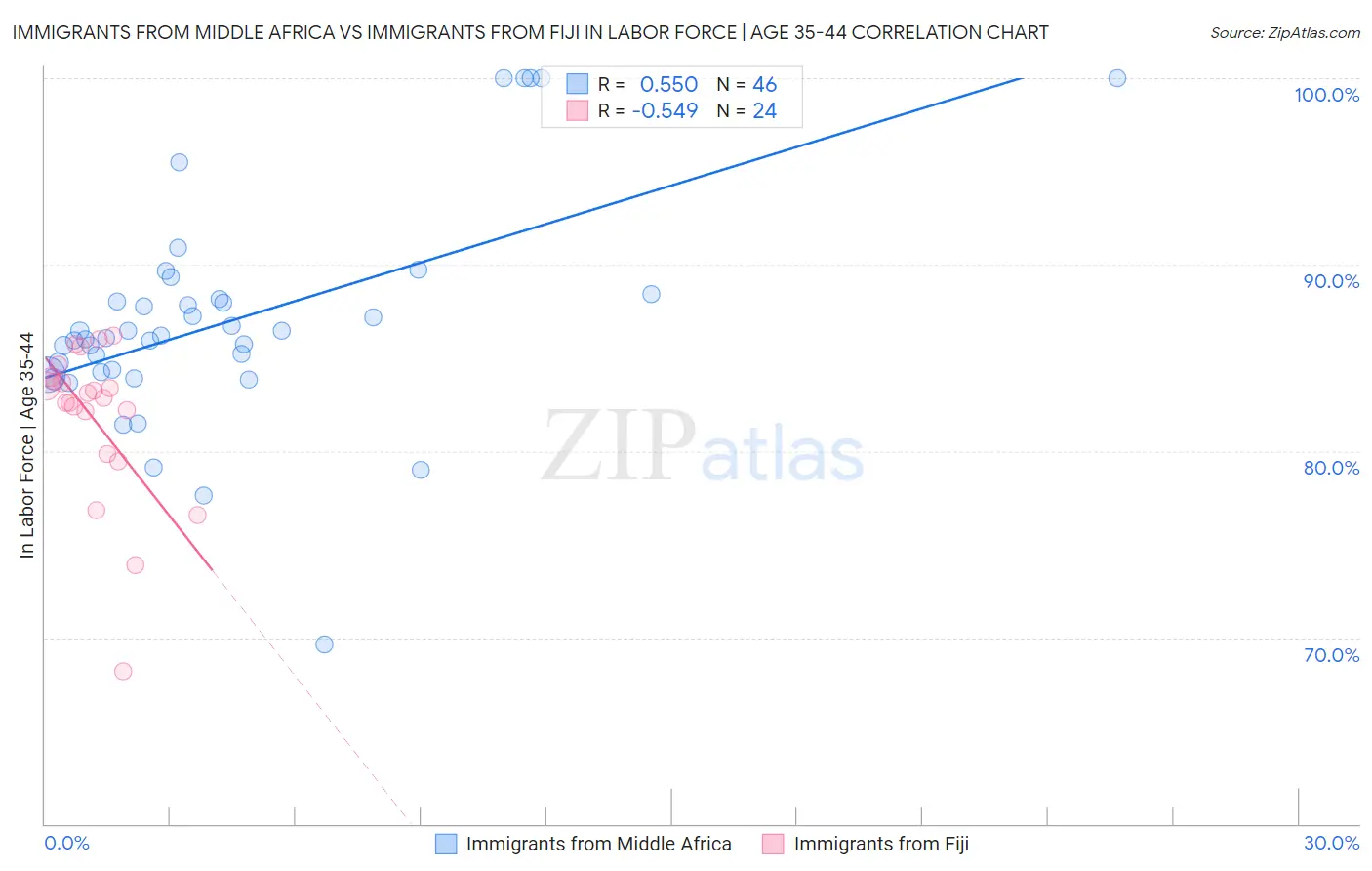 Immigrants from Middle Africa vs Immigrants from Fiji In Labor Force | Age 35-44