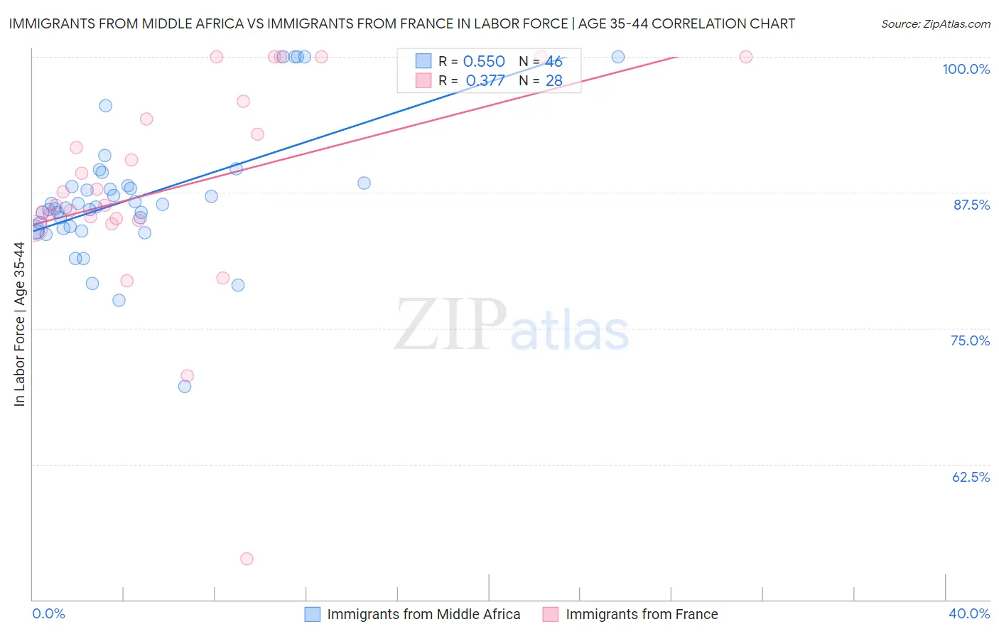 Immigrants from Middle Africa vs Immigrants from France In Labor Force | Age 35-44