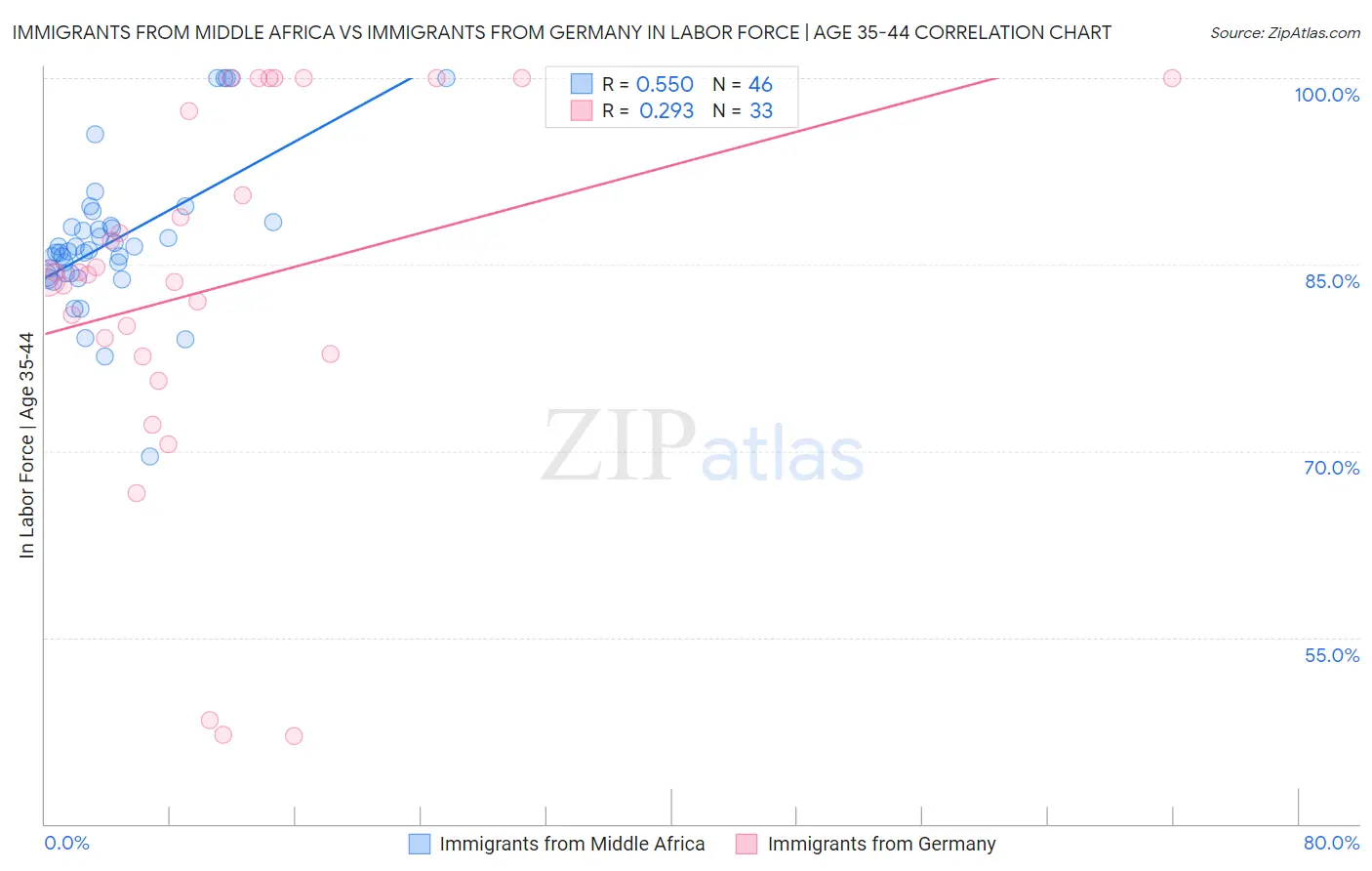 Immigrants from Middle Africa vs Immigrants from Germany In Labor Force | Age 35-44