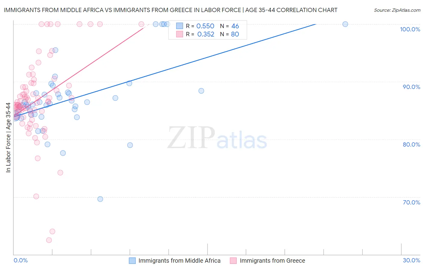 Immigrants from Middle Africa vs Immigrants from Greece In Labor Force | Age 35-44