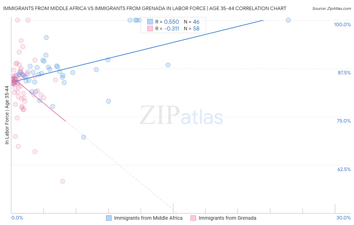 Immigrants from Middle Africa vs Immigrants from Grenada In Labor Force | Age 35-44