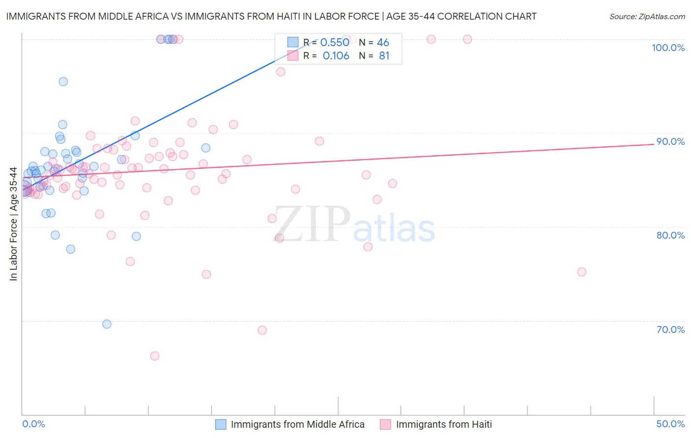 Immigrants from Middle Africa vs Immigrants from Haiti In Labor Force | Age 35-44