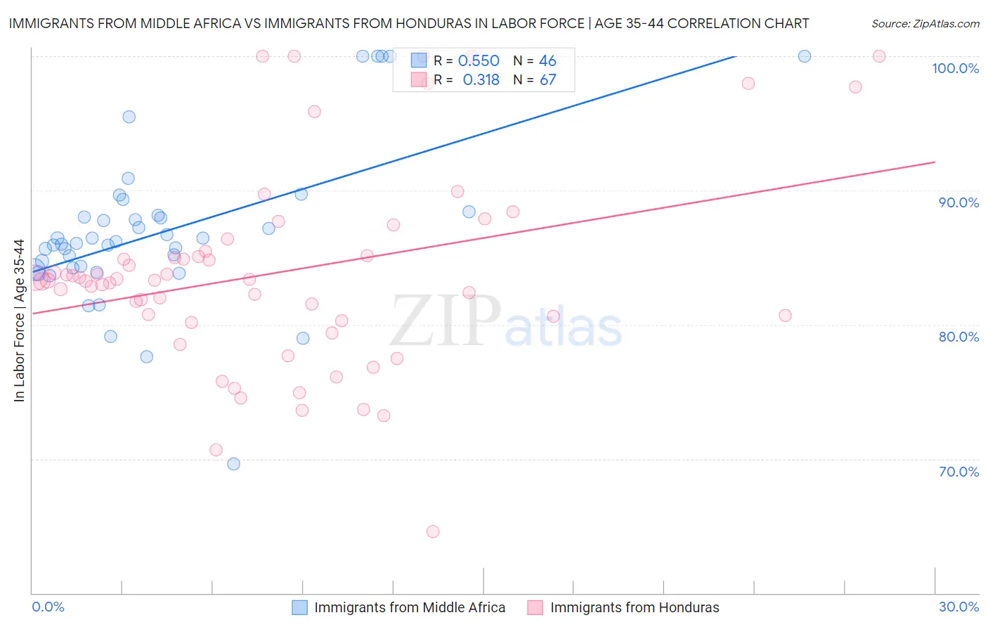 Immigrants from Middle Africa vs Immigrants from Honduras In Labor Force | Age 35-44