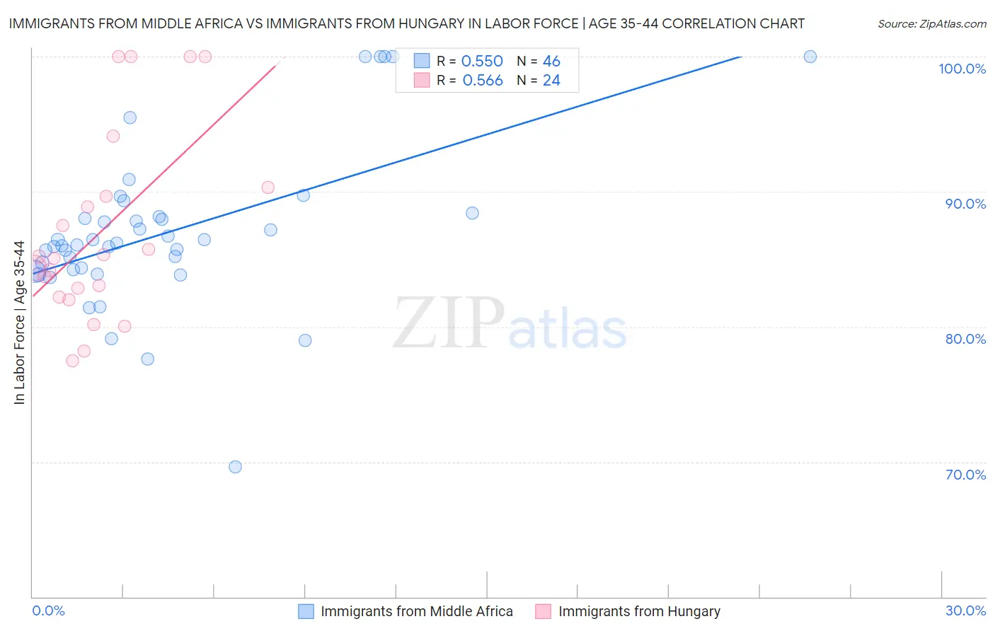 Immigrants from Middle Africa vs Immigrants from Hungary In Labor Force | Age 35-44