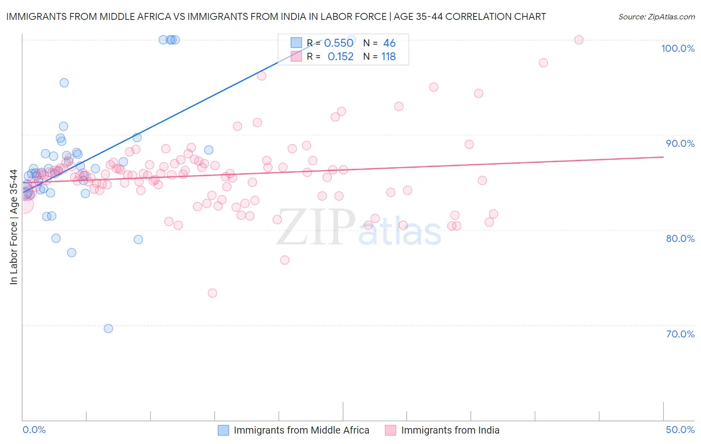 Immigrants from Middle Africa vs Immigrants from India In Labor Force | Age 35-44