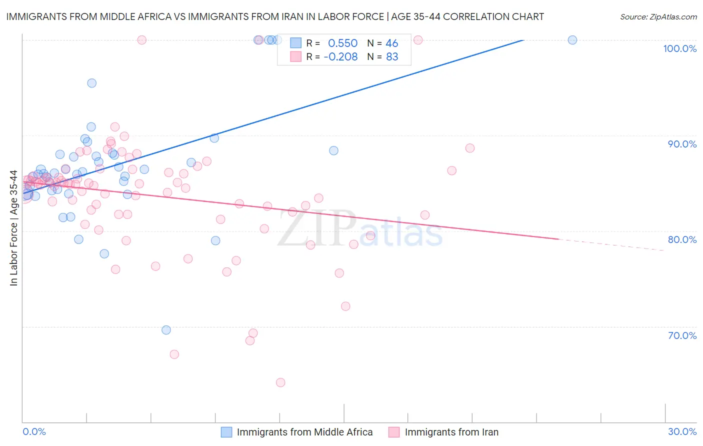 Immigrants from Middle Africa vs Immigrants from Iran In Labor Force | Age 35-44