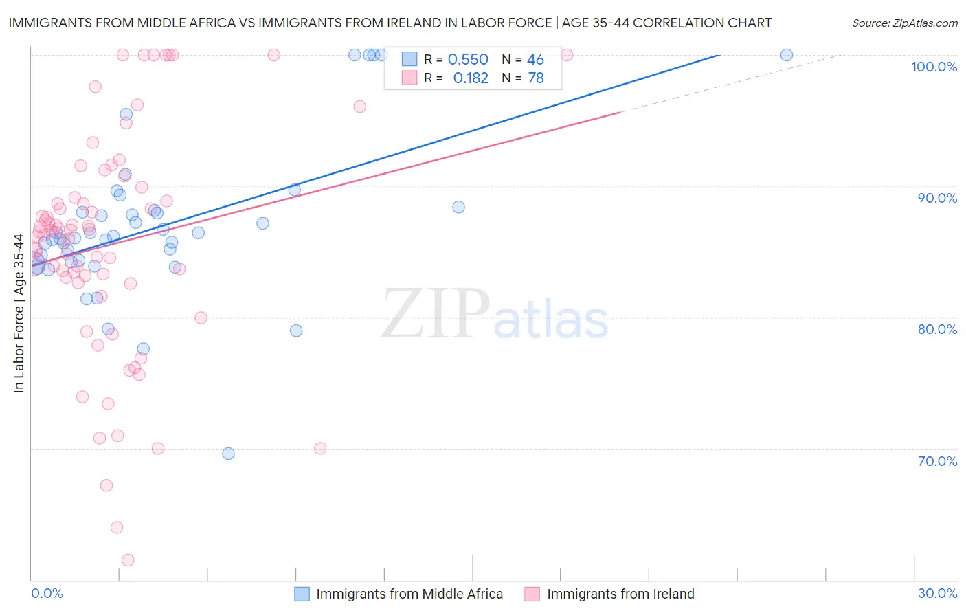 Immigrants from Middle Africa vs Immigrants from Ireland In Labor Force | Age 35-44