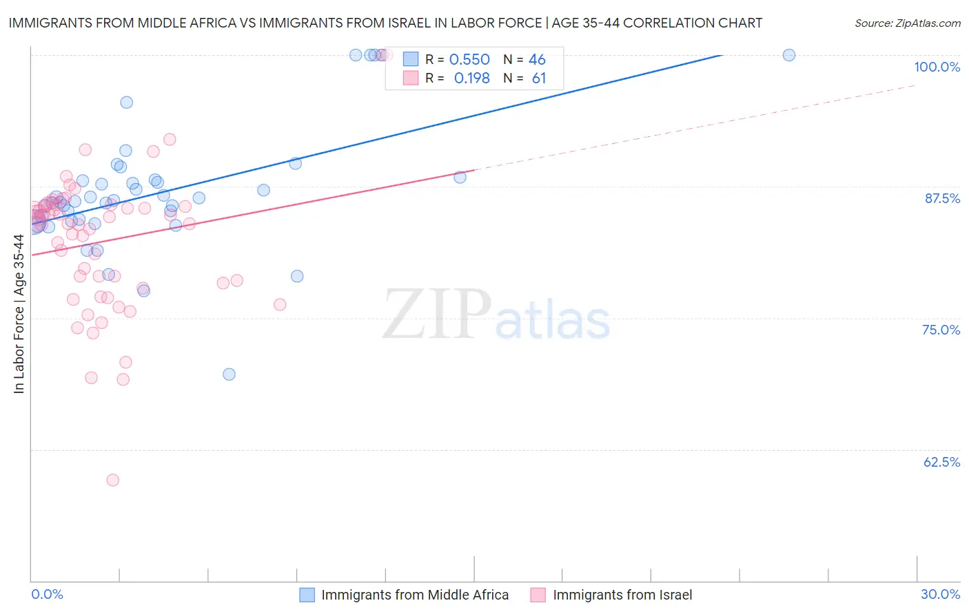 Immigrants from Middle Africa vs Immigrants from Israel In Labor Force | Age 35-44