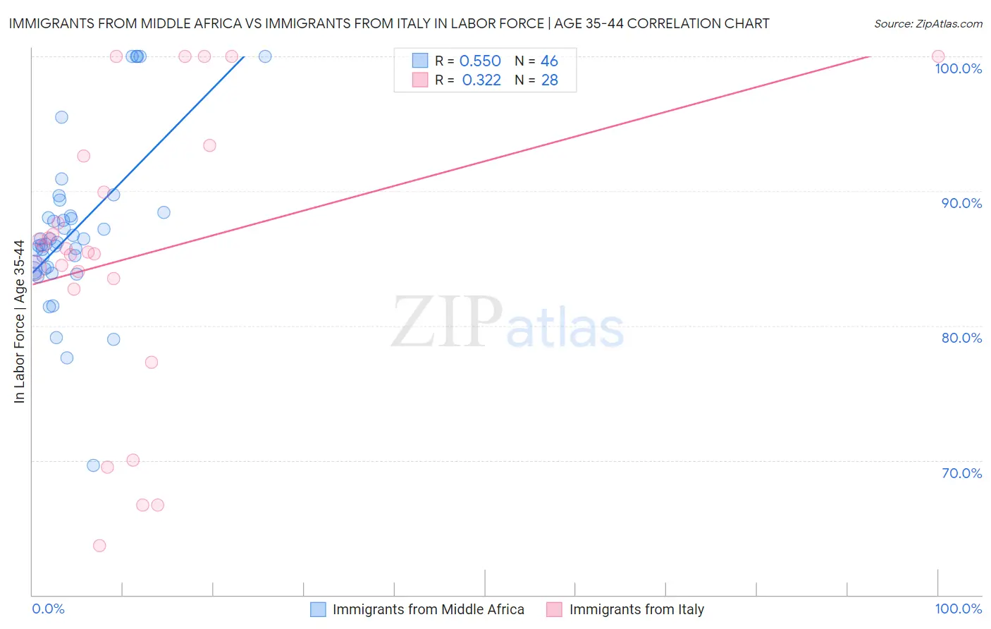 Immigrants from Middle Africa vs Immigrants from Italy In Labor Force | Age 35-44