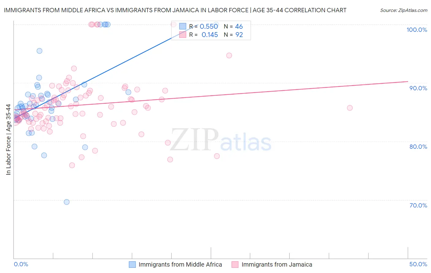 Immigrants from Middle Africa vs Immigrants from Jamaica In Labor Force | Age 35-44