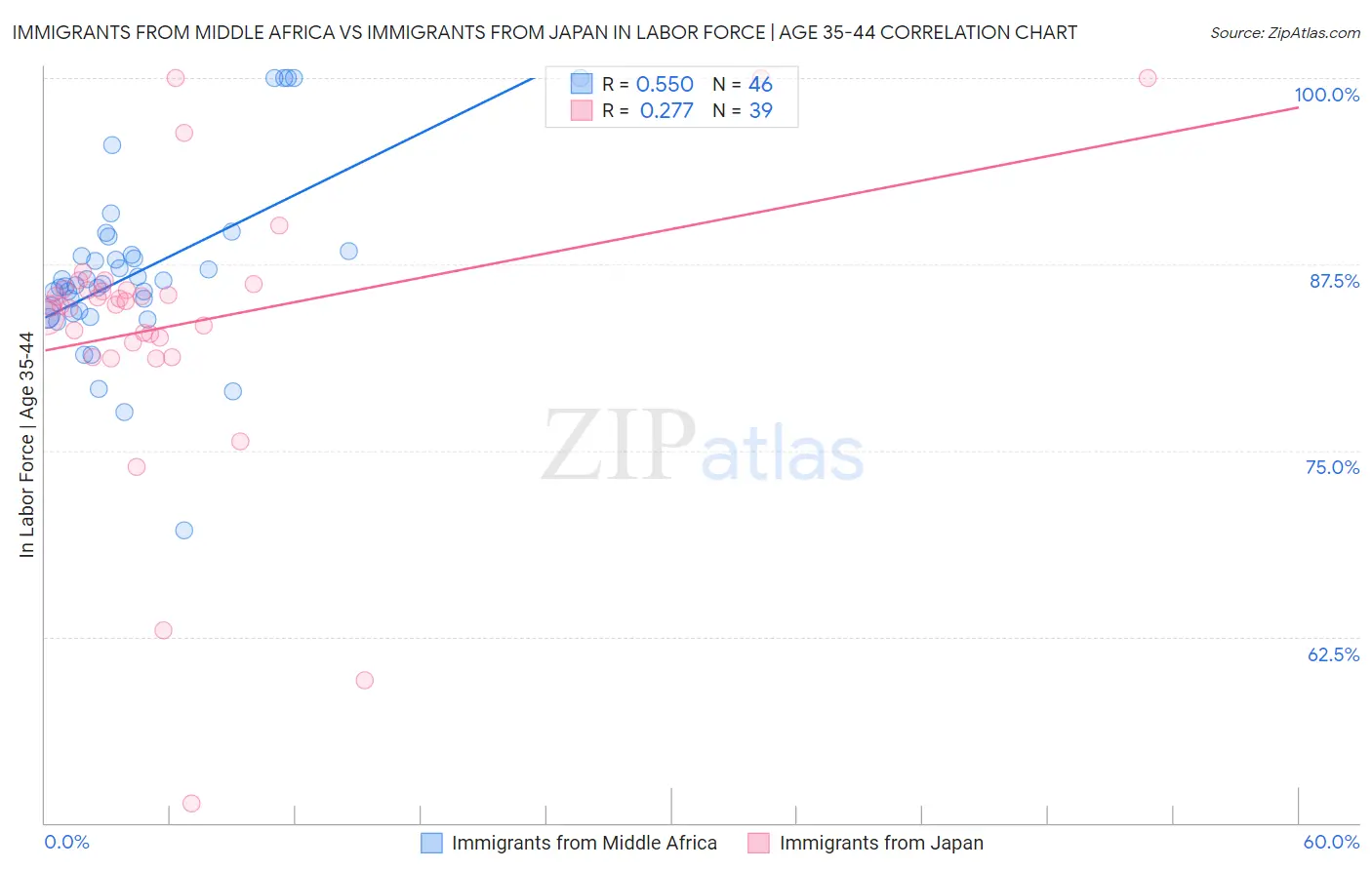 Immigrants from Middle Africa vs Immigrants from Japan In Labor Force | Age 35-44