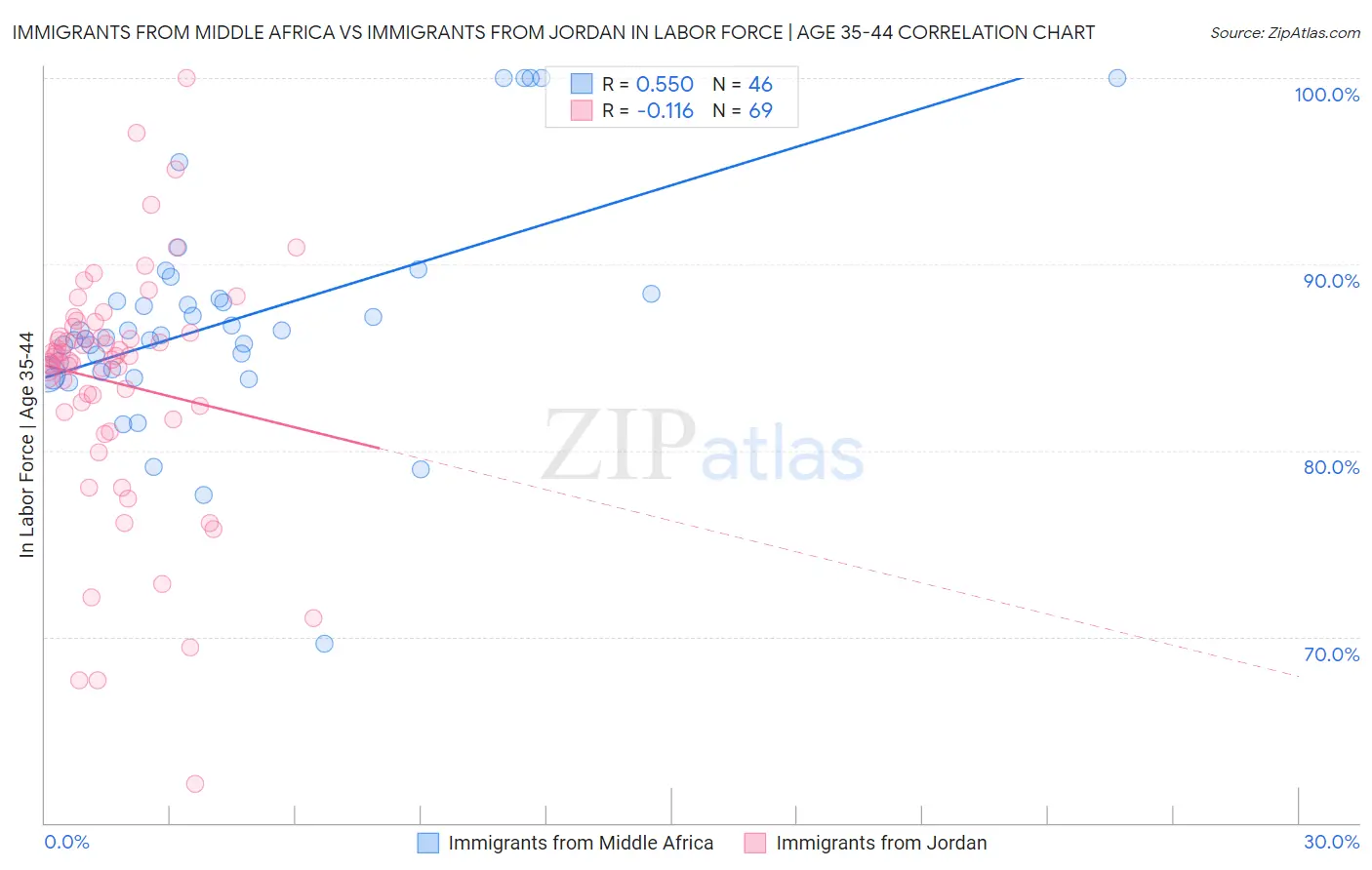 Immigrants from Middle Africa vs Immigrants from Jordan In Labor Force | Age 35-44