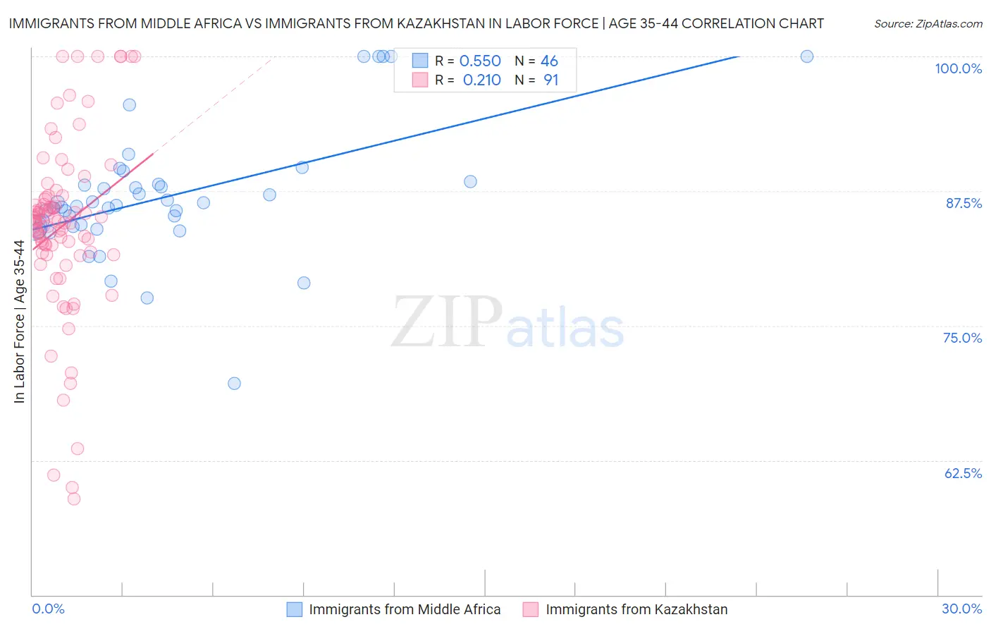 Immigrants from Middle Africa vs Immigrants from Kazakhstan In Labor Force | Age 35-44