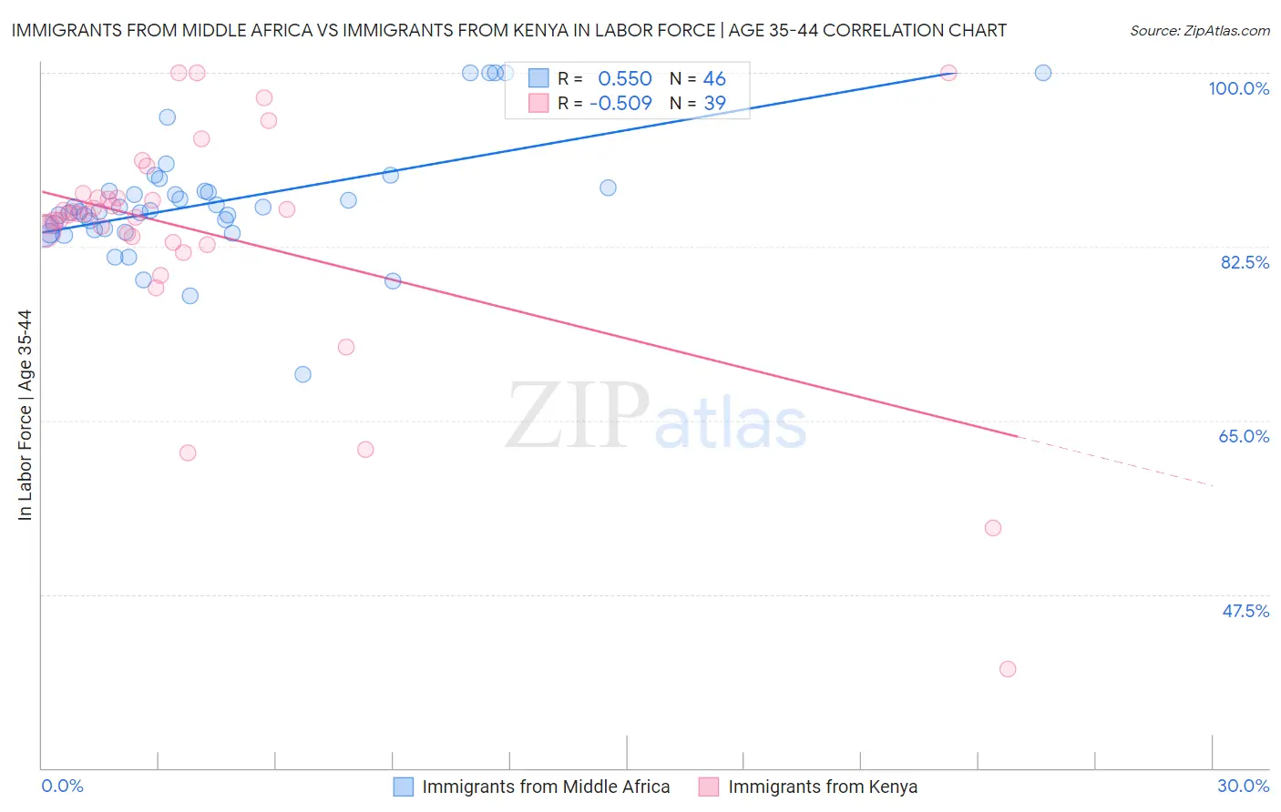 Immigrants from Middle Africa vs Immigrants from Kenya In Labor Force | Age 35-44