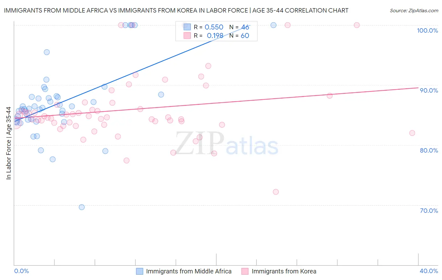 Immigrants from Middle Africa vs Immigrants from Korea In Labor Force | Age 35-44