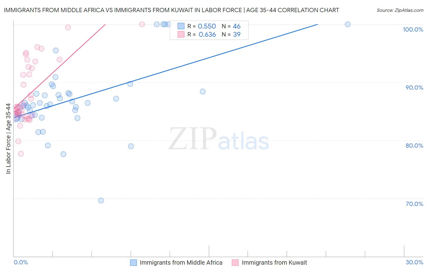 Immigrants from Middle Africa vs Immigrants from Kuwait In Labor Force | Age 35-44