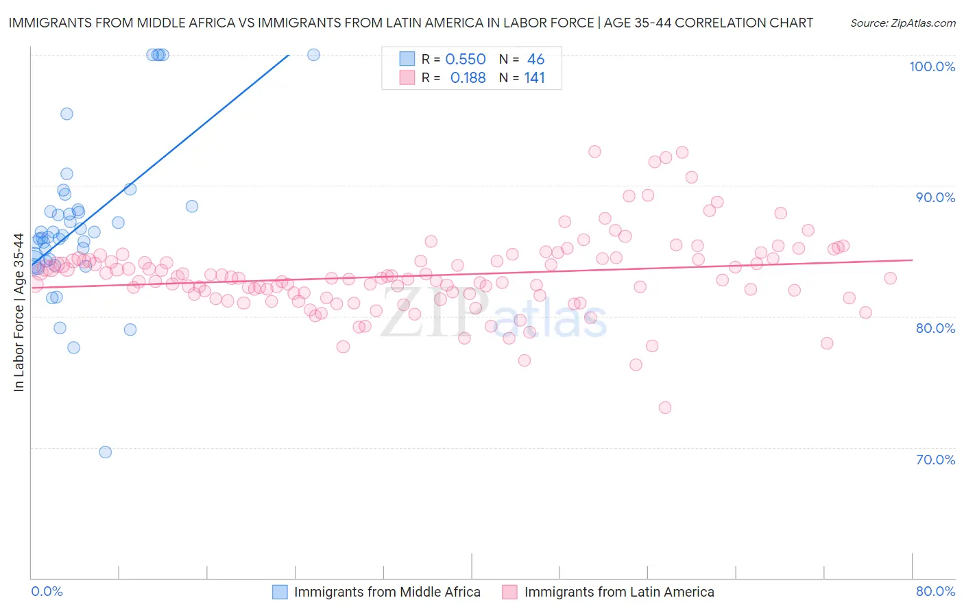 Immigrants from Middle Africa vs Immigrants from Latin America In Labor Force | Age 35-44