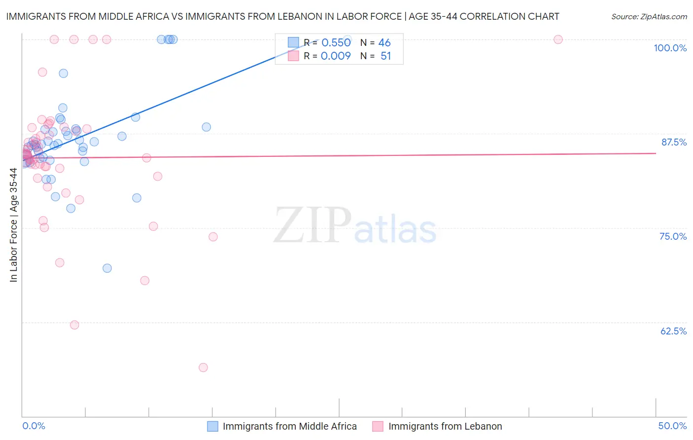 Immigrants from Middle Africa vs Immigrants from Lebanon In Labor Force | Age 35-44