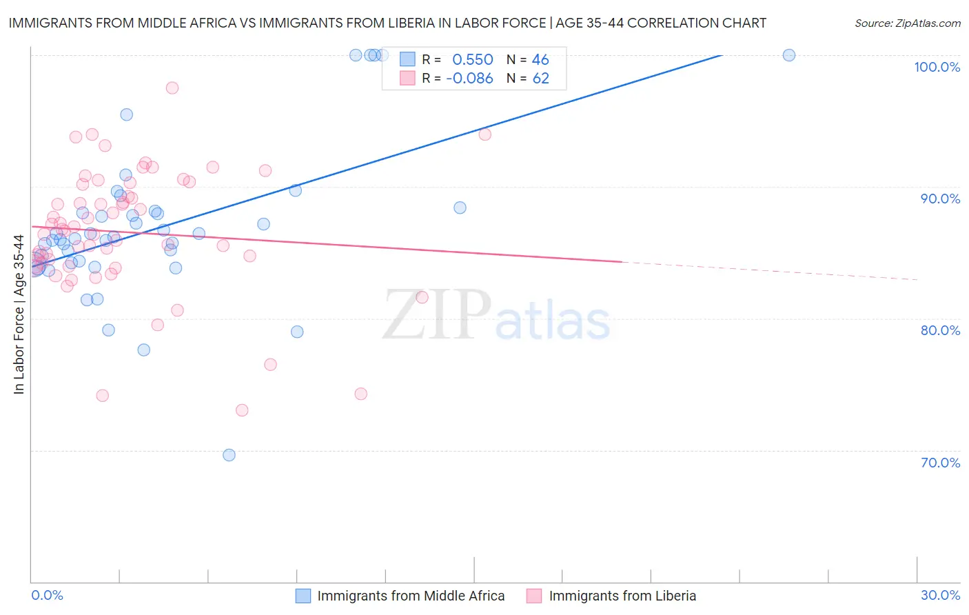 Immigrants from Middle Africa vs Immigrants from Liberia In Labor Force | Age 35-44