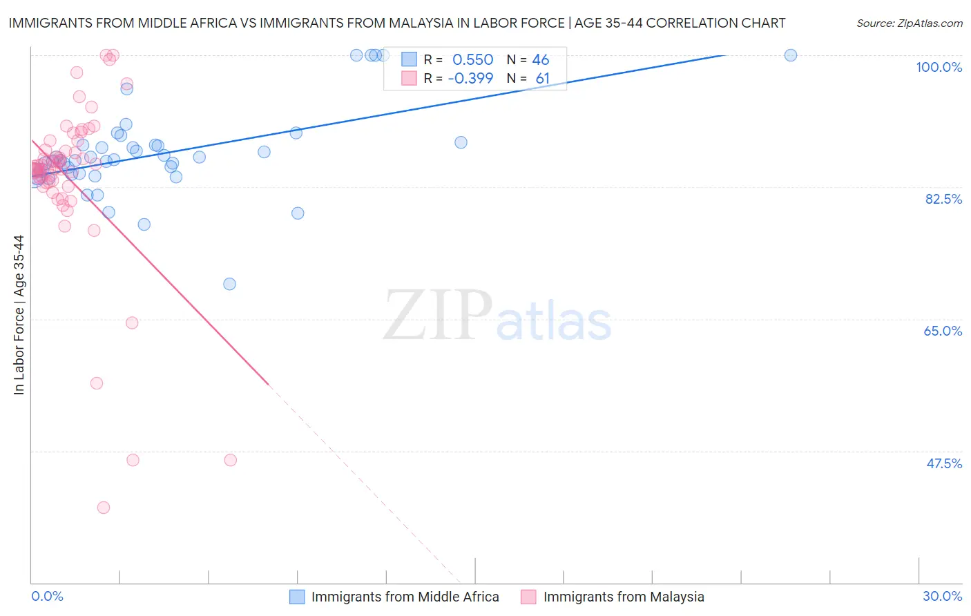 Immigrants from Middle Africa vs Immigrants from Malaysia In Labor Force | Age 35-44