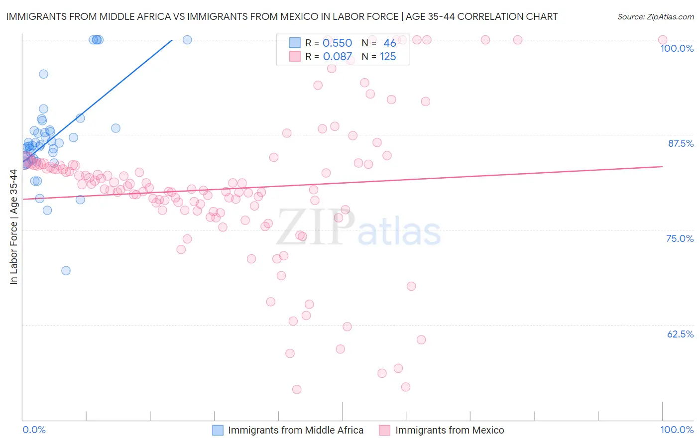 Immigrants from Middle Africa vs Immigrants from Mexico In Labor Force | Age 35-44