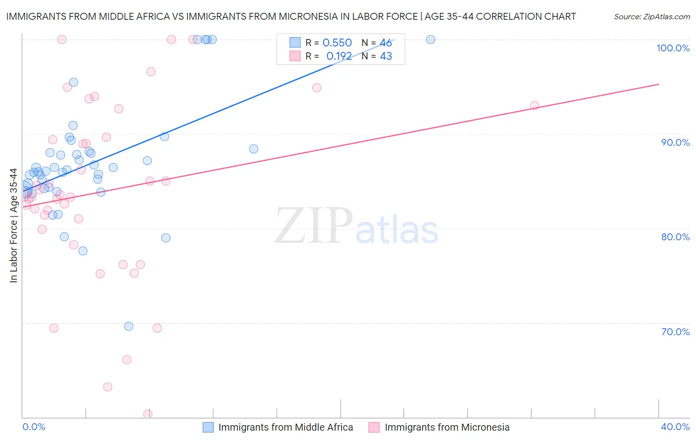 Immigrants from Middle Africa vs Immigrants from Micronesia In Labor Force | Age 35-44