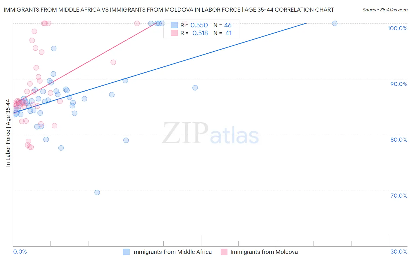 Immigrants from Middle Africa vs Immigrants from Moldova In Labor Force | Age 35-44