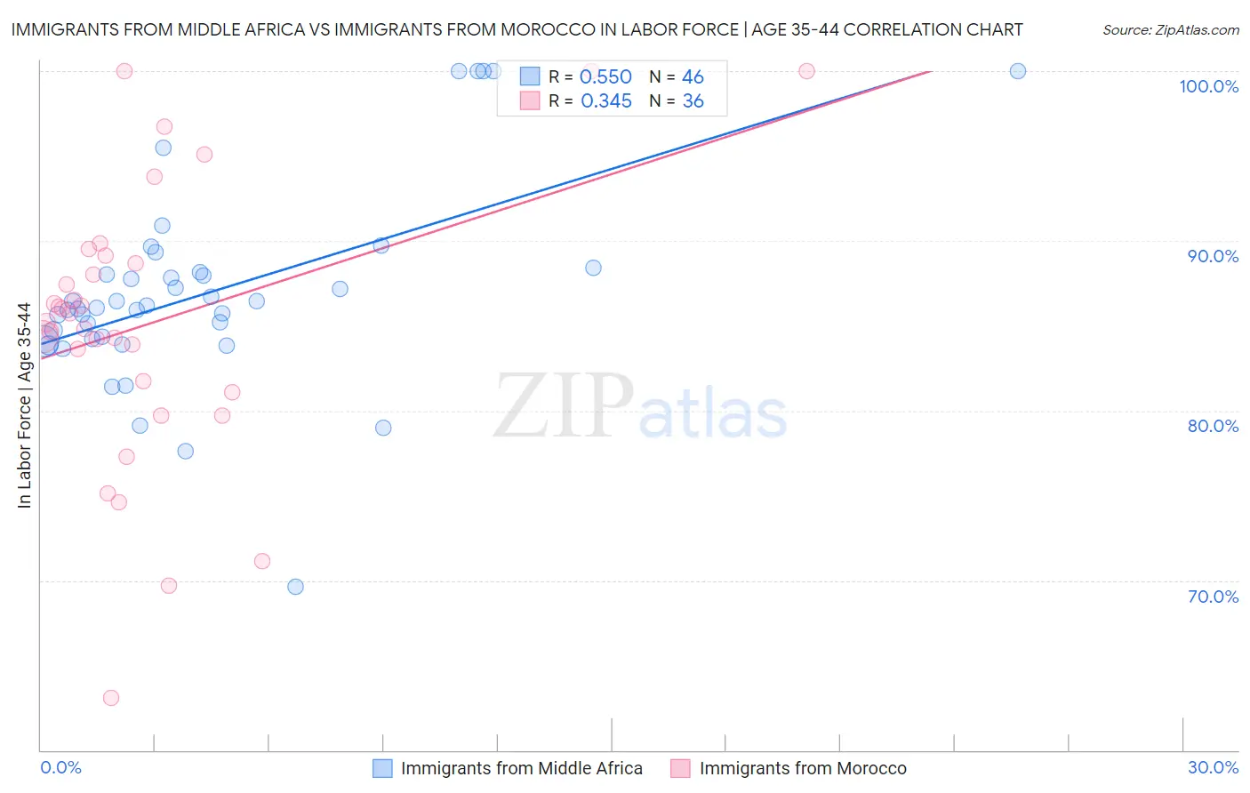 Immigrants from Middle Africa vs Immigrants from Morocco In Labor Force | Age 35-44