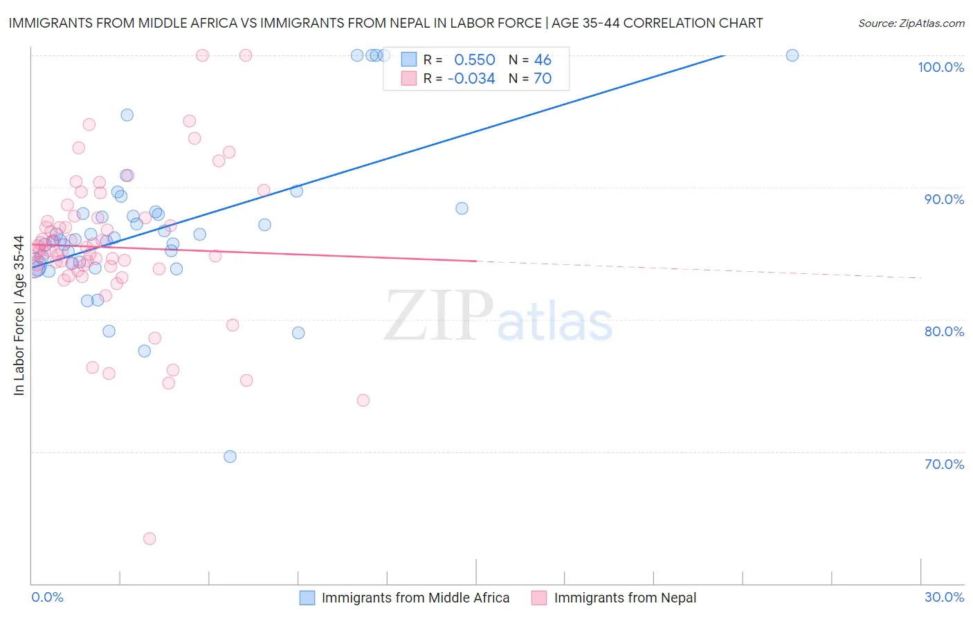 Immigrants from Middle Africa vs Immigrants from Nepal In Labor Force | Age 35-44