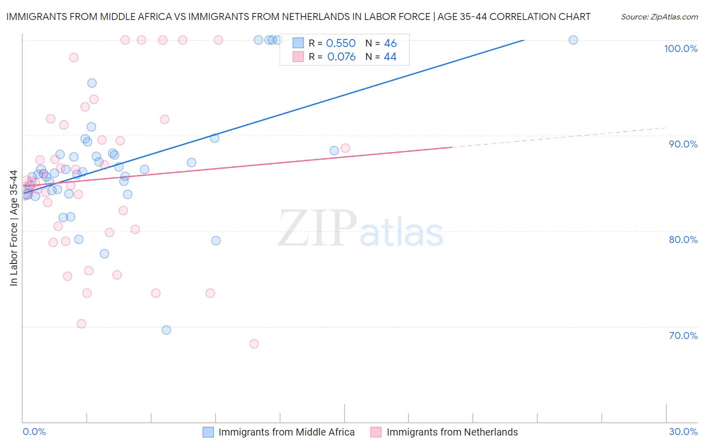 Immigrants from Middle Africa vs Immigrants from Netherlands In Labor Force | Age 35-44