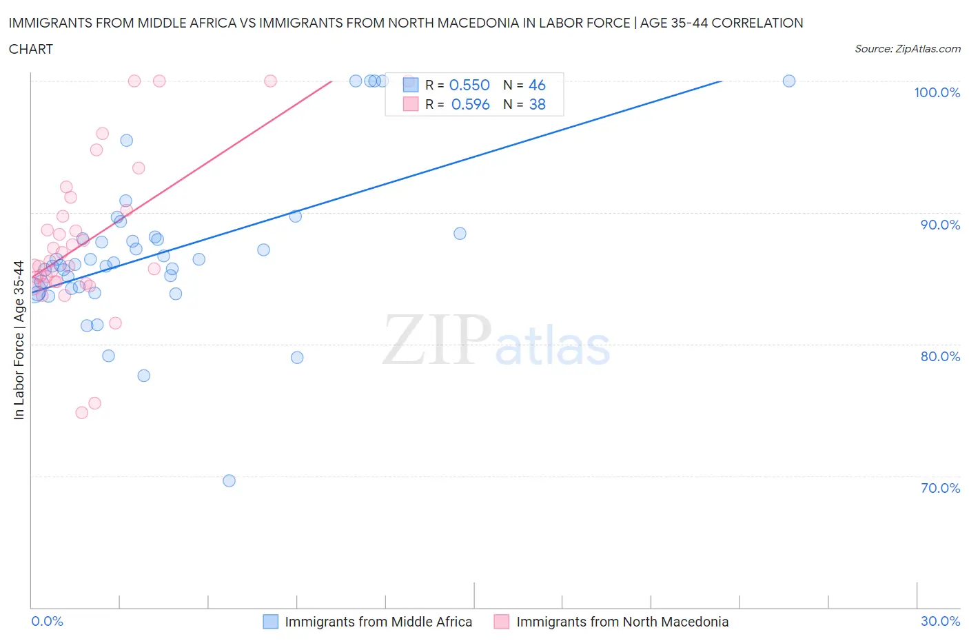 Immigrants from Middle Africa vs Immigrants from North Macedonia In Labor Force | Age 35-44