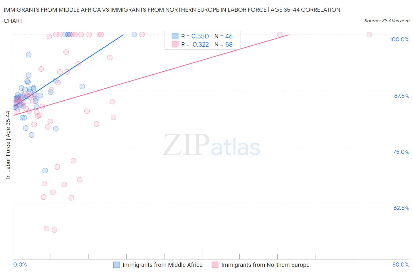 Immigrants from Middle Africa vs Immigrants from Northern Europe In Labor Force | Age 35-44