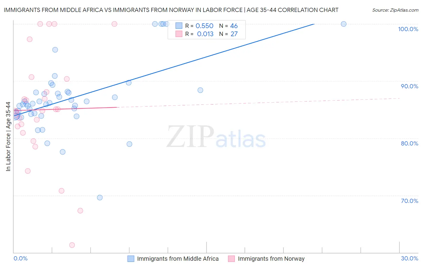 Immigrants from Middle Africa vs Immigrants from Norway In Labor Force | Age 35-44