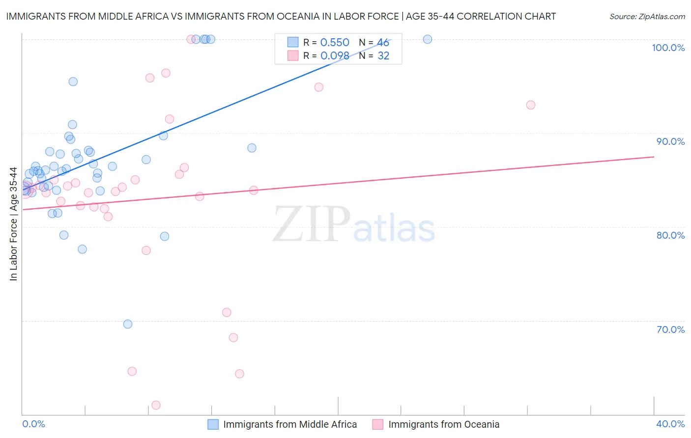 Immigrants from Middle Africa vs Immigrants from Oceania In Labor Force | Age 35-44