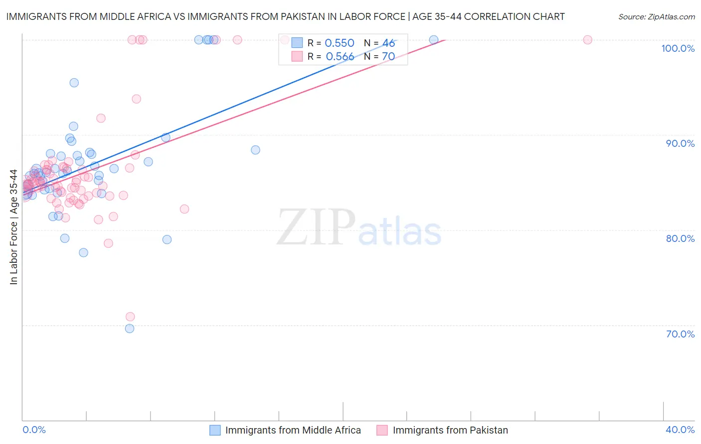 Immigrants from Middle Africa vs Immigrants from Pakistan In Labor Force | Age 35-44
