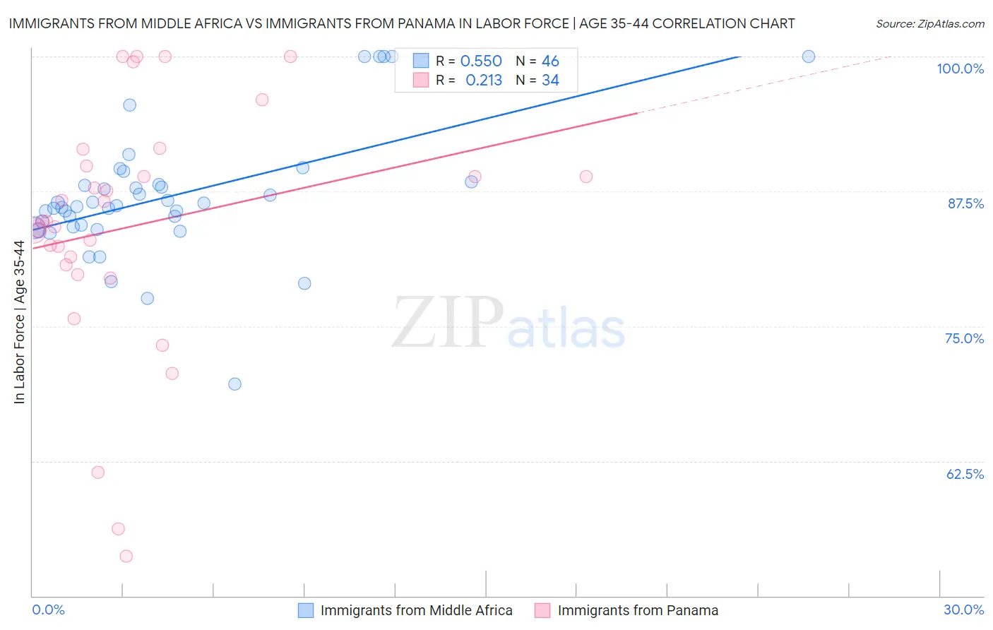 Immigrants from Middle Africa vs Immigrants from Panama In Labor Force | Age 35-44