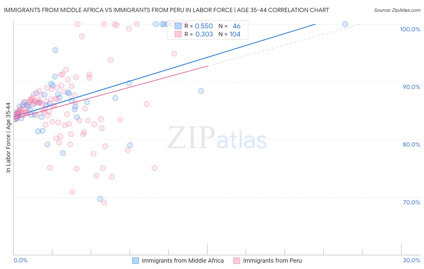 Immigrants from Middle Africa vs Immigrants from Peru In Labor Force | Age 35-44