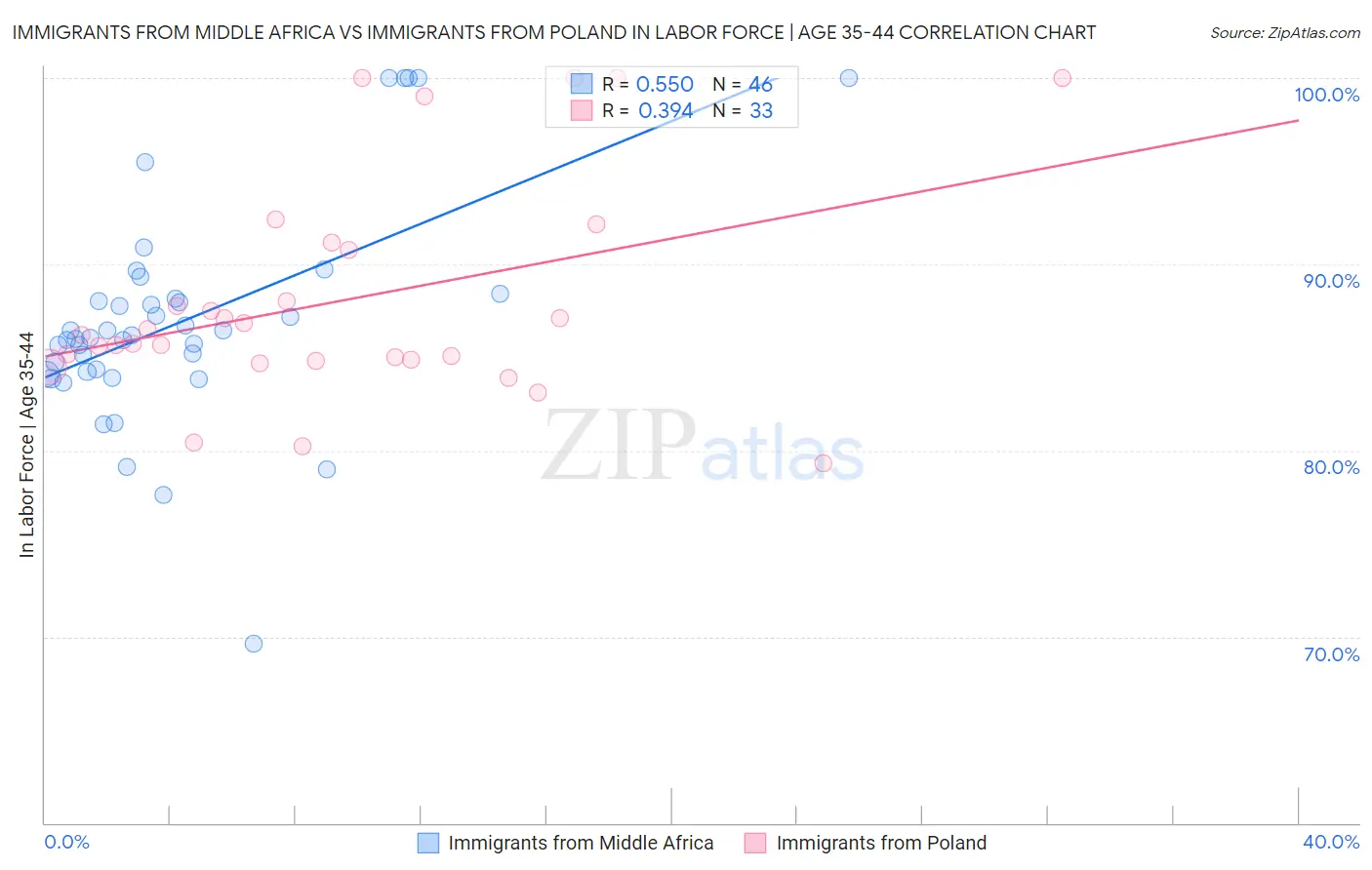 Immigrants from Middle Africa vs Immigrants from Poland In Labor Force | Age 35-44