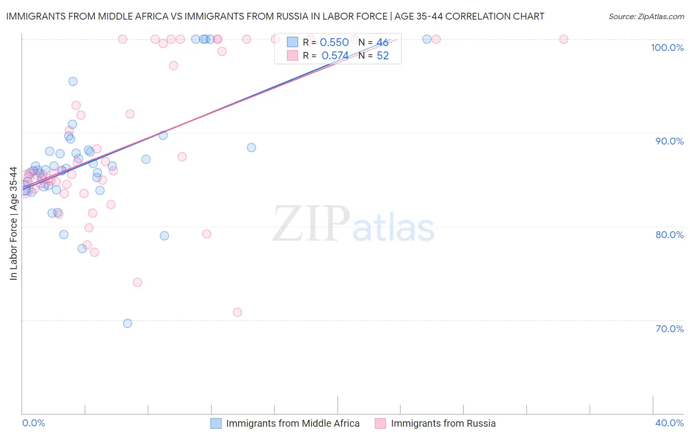 Immigrants from Middle Africa vs Immigrants from Russia In Labor Force | Age 35-44