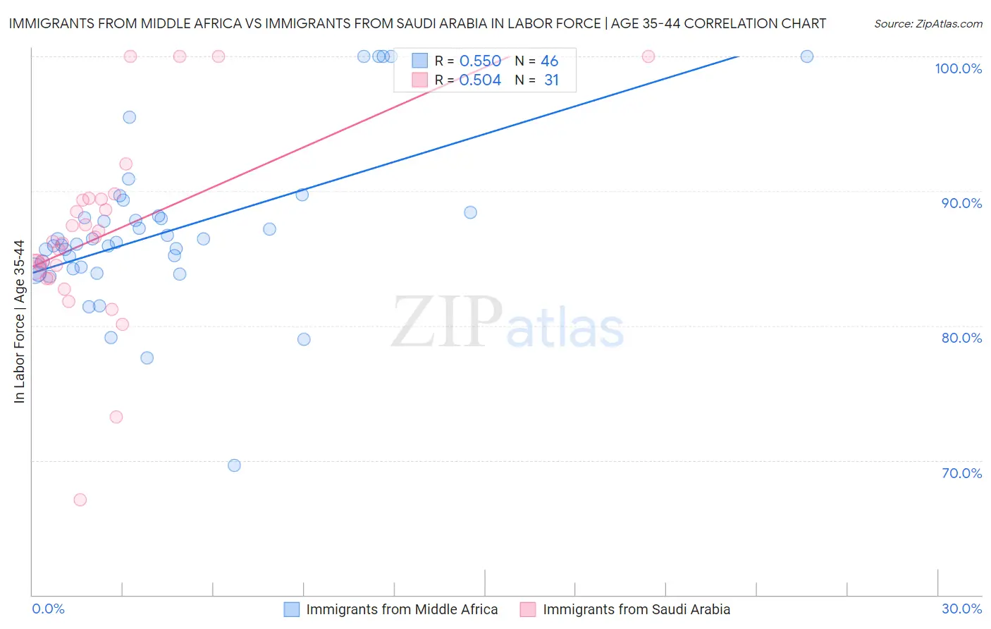 Immigrants from Middle Africa vs Immigrants from Saudi Arabia In Labor Force | Age 35-44
